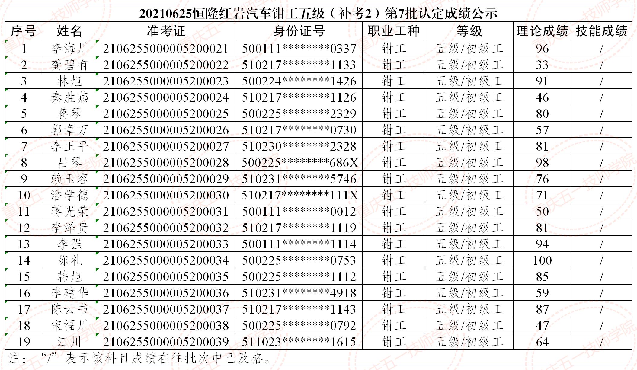 20210625恒隆红岩汽车钳工五级（补考）认定成绩公示表(1).png